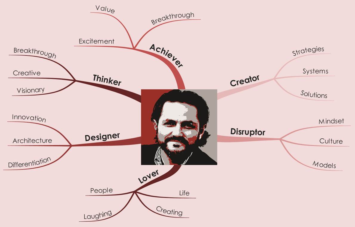 Liozu Mind Map